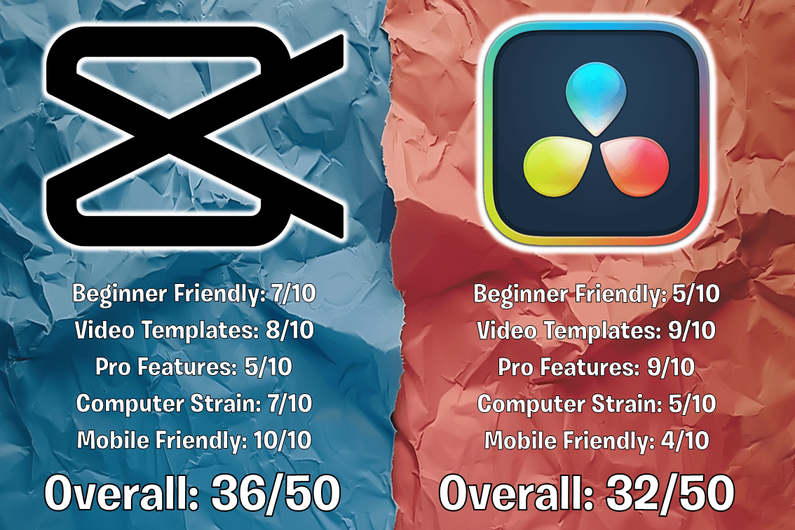 This is an infographic comparing two video editing software options. On the left, there's CapCut with a logo resembling a white play button overlaid on a blue background. On the right, DaVinci Resolve is represented with a logo that has a design of three teardrop shapes in yellow, red, and blue on a dark background. Each software is rated on various attributes on a scale from 1 to 10. CapCut scores: Beginner Friendly - 7, Video Templates - 8, Pro Features - 5, Computer Strain - 7, Mobile Friendly - 10, with an Overall score of 36 out of 50. DaVinci Resolve scores: Beginner Friendly - 5, Video Templates - 9, Pro Features - 9, Computer Strain - 5, Mobile Friendly - 4, with an Overall score of 32 out of 50. The background behind CapCut is crumpled blue foil, and behind DaVinci Resolve is crumpled red foil.